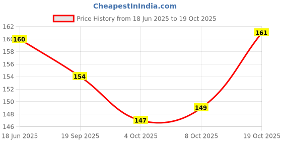 flipkart.com woofy Stainless Steel Chock Chain for Dog 10 No, 24 Inch Plain Dog Collar Charm woofy Price History Graph from 18 Jun 2025 to 19 Oct 2025