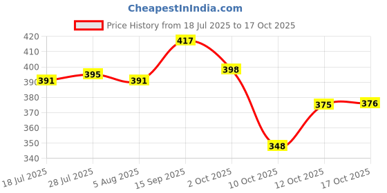 flipkart.com panca Stainless Steel Chopping Board Big Size,Cutting Board for Kitchen Daily Use Kitchen Tool Set panca Price History Graph from 18 Jul 2025 to 17 Oct 2025