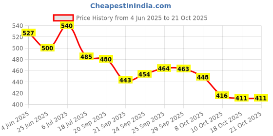 flipkart.com btop Stainless Steel Chopping Board With Rolling Pin, Worktop Platform, Counter Top Stainless Steel Cutting Board btop Price History Graph from 4 Jun 2025 to 20 Oct 2025