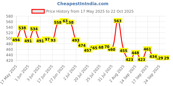 flipkart.com norvium Stainless steel Chopping board(42cm X32cm)for Kitchen Fruit Cutter Cutting Board Stainless Steel Cutting Board norvium Price History Graph from 17 May 2025 to 21 Oct 2025