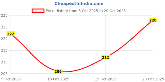 flipkart.com arth Stainless Steel Chopping Cum Cutting Board Stainless Steel Cutting Board arth Price History Graph from 5 Oct 2025 to 20 Oct 2025