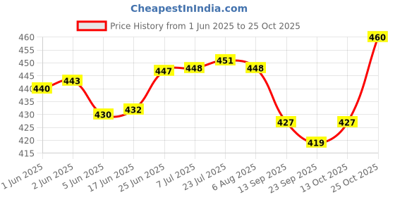 flipkart.com victac Stainless Steel Chrome Deadbolts victac Price History Graph from 1 Jun 2025 to 25 Oct 2025