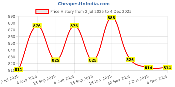 flipkart.com victac Stainless Steel Chrome Deadbolts victac Price History Graph from 2 Jul 2025 to 3 Dec 2025