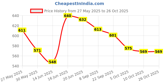 flipkart.com craftsman Stainless Steel Chrome Door levers craftsman Price History Graph from 27 May 2025 to 26 Oct 2025