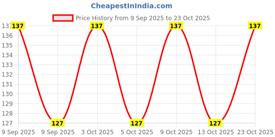 flipkart.com kishield Stainless Steel Chrome Door levers kishield Price History Graph from 9 Sep 2025 to 23 Oct 2025