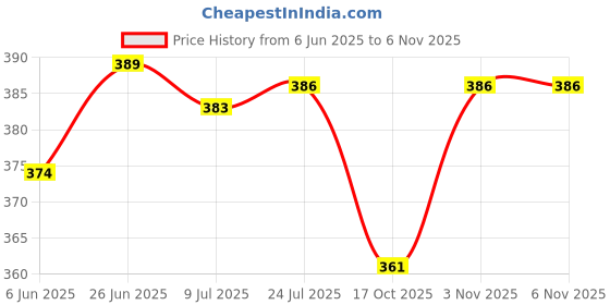 flipkart.com istar Stainless Steel Chrome Finished Half Square Towel Ring Napkin Holder (Pack of 1) steel Towel Holder istar Price History Graph from 6 Jun 2025 to 17 Oct 2025