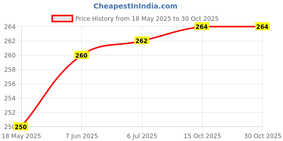 flipkart.com istar Stainless Steel Chrome Finished Triangle shape Towel Ring Napkin Holder (Pack 1) 6 inch 1 Bar Towel Rod istar Price History Graph from 18 May 2025 to 30 Oct 2025