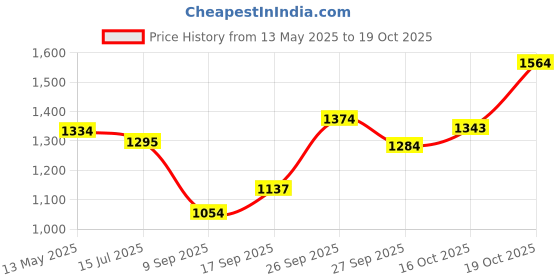 flipkart.com harrison Stainless Steel Chrome, Glossy Handlesets harrison Price History Graph from 13 May 2025 to 19 Oct 2025