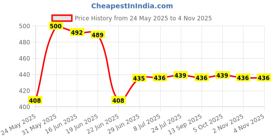 flipkart.com milton Stainless Steel Chrome Handlesets milton Price History Graph from 24 May 2025 to 2 Nov 2025