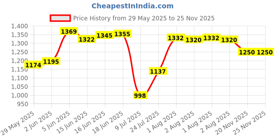 flipkart.com harrison Stainless Steel Chrome Handlesets harrison Price History Graph from 29 May 2025 to 24 Nov 2025