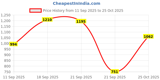 flipkart.com harrison Stainless Steel Chrome Handlesets harrison Price History Graph from 11 Sep 2025 to 25 Oct 2025