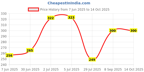flipkart.com daraz stainless steel chutney grinder jar with plastic lid mixer grinder fit all Mixer Mixer Juicer Jar daraz Price History Graph from 7 Jun 2025 to 13 Oct 2025