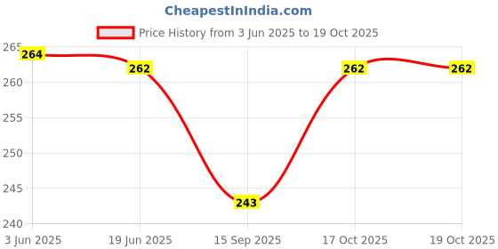 flipkart.com sorted Stainless Steel Chutney Jar for Mixer Grinder|Small Size for Ultra Fine Grinding Mixer Juicer Jar sorted Price History Graph from 3 Jun 2025 to 19 Oct 2025
