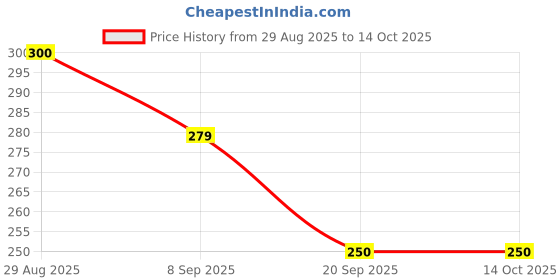 flipkart.com sk nahar collection Stainless Steel Chutney Mixer Grinder Jar Only 400 ml Mixer Juicer Jar sk nahar collection Price History Graph from 29 Aug 2025 to 13 Oct 2025