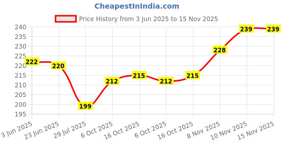 flipkart.com trozi enterprises Stainless Steel Chutney Mixer Grinder Jar Only 400 ml Mixer Juicer Jar trozi enterprises Price History Graph from 3 Jun 2025 to 15 Nov 2025