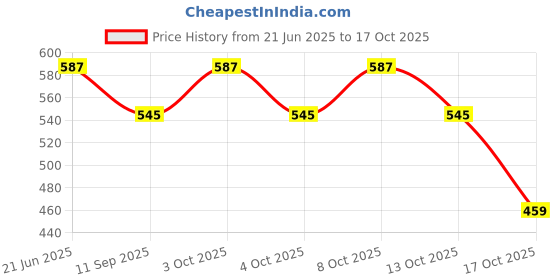flipkart.com srs Stainless Steel Ciba Cover/Lid with Holes, Sizes 15 and 16, Set of 2, 24.4/25.9 cms 24.4 inch, 25.9 inch Lid Set srs Price History Graph from 21 Jun 2025 to 17 Oct 2025