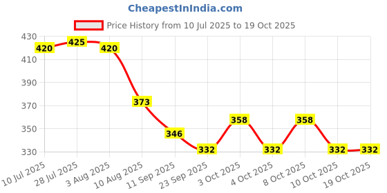flipkart.com geist Stainless Steel Ciba Tope Lid, Set of 4 (Medium Sizes 11-14; 18.3, 20, 21.3, 22.8 cms) 18.3 inch, 20 inch, 21.3 inch, 22.8 inch Lid Set geist Price History Graph from 10 Jul 2025 to 18 Oct 2025