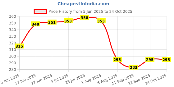 flipkart.com emphire Stainless Steel Ciba Tope Lid, Set of 4 (Small Sizes 7-10; 12.4, 14, 15.2, 17 cms) 4 inch, 4.7 inch, 5.5 inch, 6.7 inch Lid Set emphire Price History Graph from 5 Jun 2025 to 23 Oct 2025