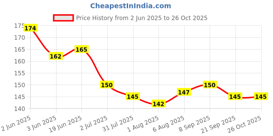 flipkart.com upalabdh Stainless Steel Cigarette/Bar Ashtray Steel Ash Tray Silver Stainless Steel Ashtray upalabdh Price History Graph from 2 Jun 2025 to 25 Oct 2025