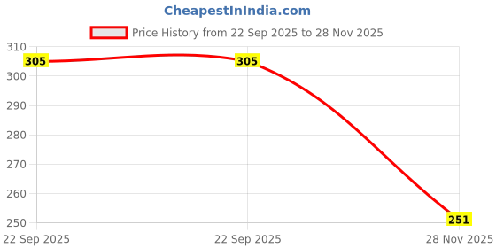 flipkart.com cartini Stainless Steel Classic Cut Scissors Scissors cartini Price History Graph from 22 Sep 2025 to 28 Nov 2025