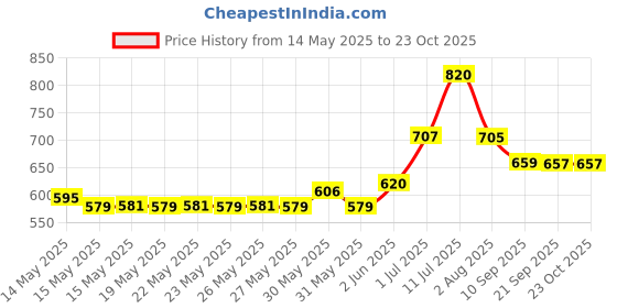 flipkart.com snapple Stainless Steel Classic Designer Thali/Khumcha/Dinner Plate Heavy Guage 27cm Dinner Plate snapple Price History Graph from 14 May 2025 to 22 Oct 2025