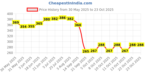 flipkart.com snapple Stainless Steel Classic Designer Thali/Khumcha/Dinner Plate Heavy Guage 27cm Dinner Plate snapple Price History Graph from 30 May 2025 to 22 Oct 2025