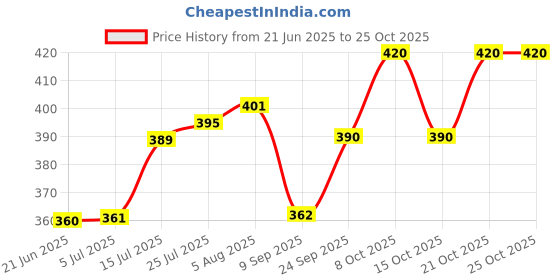 flipkart.com salasar Stainless Steel Classy Casserole & Serving bowl 1500ml |Hotpot| Thermoware Casserole salasar Price History Graph from 21 Jun 2025 to 24 Oct 2025
