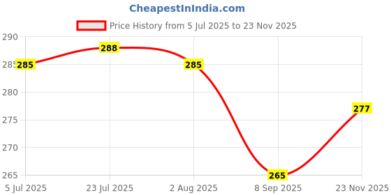 flipkart.com dynore Stainless Steel Click Lock Air Tight Square Shape Lunch Box/ Container- 360 ml 1 Containers Lunch Box dynore Price History Graph from 5 Jul 2025 to 23 Nov 2025