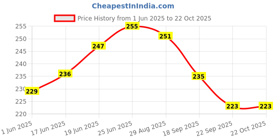 flipkart.com trueware Stainless Steel Clip N Close BPA Free, Leak Proof, Airtight Set of 2 Containers Lunch Box trueware Price History Graph from 1 Jun 2025 to 21 Oct 2025