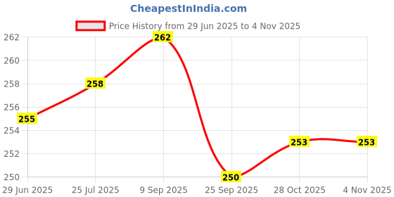 flipkart.com trueware Stainless Steel Clip N Close BPA Free, Leak Proof, Airtight Set of 2 Containers Lunch Box trueware Price History Graph from 29 Jun 2025 to 2 Nov 2025