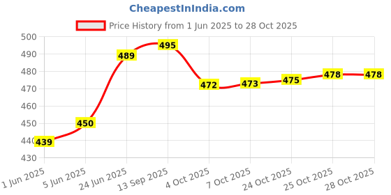 flipkart.com trueware Stainless Steel Clip N Close BPA Free, Leak Proof, Airtight Set of 4 Containers Lunch Box trueware Price History Graph from 1 Jun 2025 to 28 Oct 2025