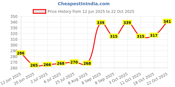 flipkart.com galoof Stainless Steel clip Tiffin box, Containers Lunch Box 3 Containers Lunch Box 3 Containers Lunch Box galoof Price History Graph from 12 Jun 2025 to 22 Oct 2025