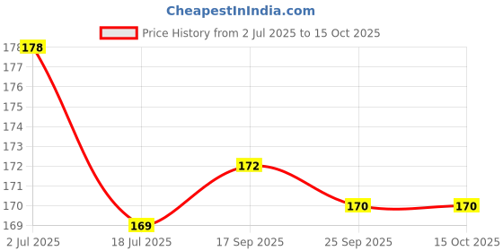 flipkart.com Stainless Steel clip Tiffin sada, 7x2 2 Containers Lunch Box 2 Containers Lunch Box (800 ml) 2 Containers Lunch Box Price History Graph from 2 Jul 2025 to 14 Oct 2025