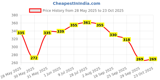 flipkart.com eppyz Stainless Steel clip Tiffin sada, 8x3 3 Containers Lunch Box 3 Containers Lunch Box eppyz Price History Graph from 28 May 2025 to 23 Oct 2025