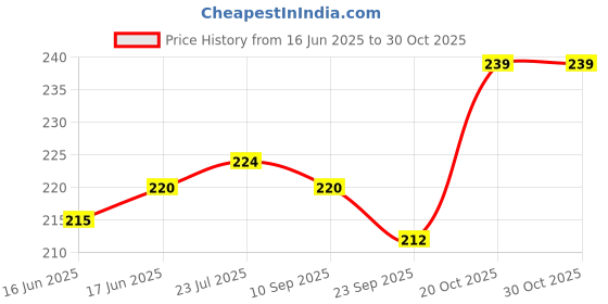 flipkart.com karva group Stainless Steel Clipper 2 Containers Lunch Box karva group Price History Graph from 16 Jun 2025 to 30 Oct 2025