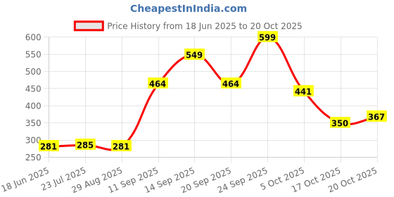 flipkart.com karva group Stainless Steel Clipper Tiffin Box(Size - 7x4)| Lunch Box |Compartment Tiffin| 4 Containers Lunch Box karva group Price History Graph from 18 Jun 2025 to 20 Oct 2025