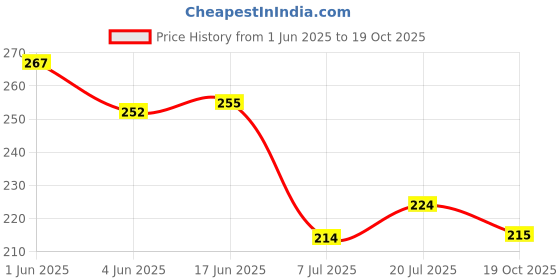 flipkart.com anne-kee Stainless Steel Cloth Clips Hanging Pins Cloth Drying Non-Slip Clips Clothes Lin Stainless Steel Cloth Clips anne-kee Price History Graph from 1 Jun 2025 to 19 Oct 2025