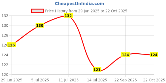 flipkart.com roston Stainless Steel Coat Hangers Steel Saree Pack of 12 Hangers For Saree roston Price History Graph from 29 Jun 2025 to 22 Oct 2025