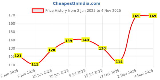 flipkart.com roston Stainless Steel Coat Hangers Steel Shirt Pack of 8 Hangers For Shirt roston Price History Graph from 2 Jun 2025 to 2 Nov 2025