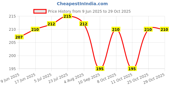 flipkart.com rajcutlery Stainless Steel Cocktail Muddler Hand Muller Grinder 1 - Piece Bar Set rajcutlery Price History Graph from 9 Jun 2025 to 28 Oct 2025