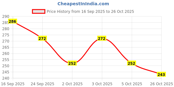 flipkart.com blluex Stainless Steel Coconut Opener Tool, Easy & Comfortable Grip Straight Peeler blluex Price History Graph from 16 Sep 2025 to 26 Oct 2025