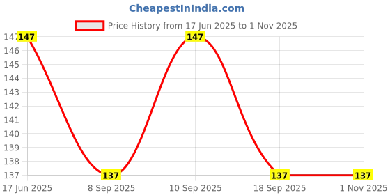 flipkart.com karm creation Stainless Steel Coconut Opener Tool/Driller with Comfortable Grip,Steel Rod Stainless Steel Coconut Opener Tool/Driller with Comfortable Grip Bottle Opener karm creation Price History Graph from 17 Jun 2025 to 31 Oct 2025