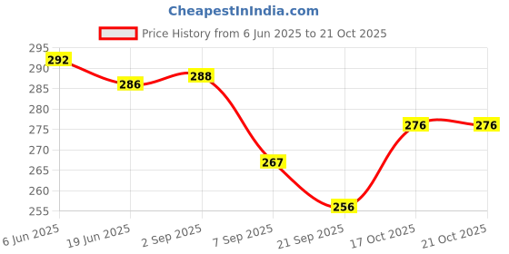 flipkart.com massey Stainless steel coffee filter (150ML ) Indian Coffee Filter  (150 ml) Indian Coffee Filter massey Price History Graph from 6 Jun 2025 to 20 Oct 2025