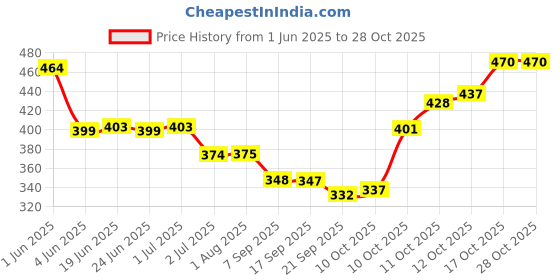 flipkart.com bleaf Stainless steel Coffee Filter 300 ml 4-6 cup serve Indian Coffee Filter bleaf Price History Graph from 1 Jun 2025 to 28 Oct 2025