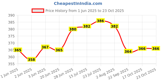 flipkart.com abn traders Stainless Steel Coffee Filter Kitchen ware (Pack Of 1) 3 Cups Coffee Maker abn traders Price History Graph from 1 Jun 2025 to 22 Oct 2025