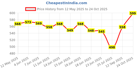 flipkart.com vidora STAINLESS STEEL COFFEE GRINDER MACHINE Personal Coffee Maker vidora Price History Graph from 12 May 2025 to 24 Oct 2025