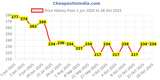 flipkart.com rasoiforu Stainless Steel Coffee Spoon, Dessert Spoon, Ice-cream Spoon Set rasoiforu Price History Graph from 1 Jun 2025 to 28 Oct 2025