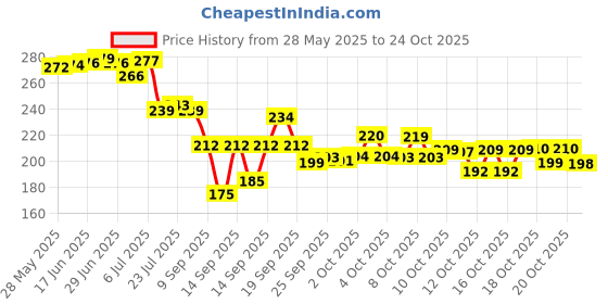flipkart.com maadadhimati Stainless Steel Coffee Spoon, Ice Tea Spoon, Dessert Spoon, Salad Spoon, Table Spoon, Tea Spoon Set maadadhimati Price History Graph from 28 May 2025 to 24 Oct 2025