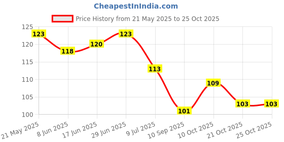 flipkart.com magicspoon Stainless Steel Coffee with Lid (300 ml) (Pack of 1) (Maroon) Stainless Steel Coffee Mug magicspoon Price History Graph from 21 May 2025 to 24 Oct 2025