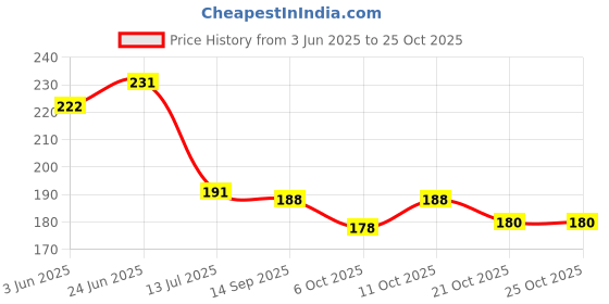 flipkart.com magicspoon Stainless Steel Coffee with Lid (300 ml) (Pack of 2) (Brown,Navy Blue) Stainless Steel Coffee Mug magicspoon Price History Graph from 3 Jun 2025 to 24 Oct 2025